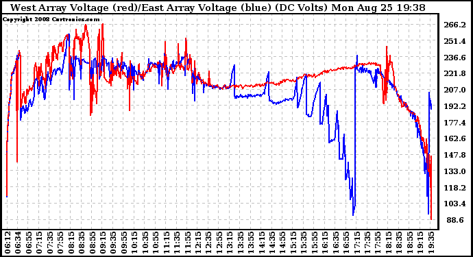 Solar PV/Inverter Performance Photovoltaic Panel Voltage Output