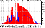 Solar PV/Inverter Performance East Array Power Output & Solar Radiation