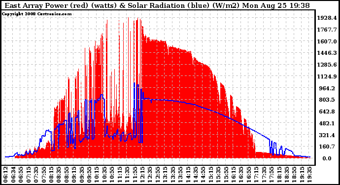 Solar PV/Inverter Performance East Array Power Output & Solar Radiation