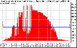 Solar PV/Inverter Performance East Array Actual & Average Power Output