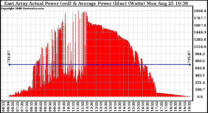 Solar PV/Inverter Performance East Array Actual & Average Power Output