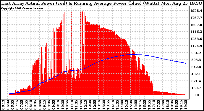 Solar PV/Inverter Performance East Array Actual & Running Average Power Output