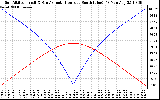 Solar PV/Inverter Performance Sun Altitude Angle & Azimuth Angle