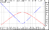 Solar PV/Inverter Performance Sun Altitude Angle & Sun Incidence Angle on PV Panels