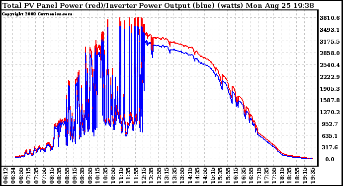 Solar PV/Inverter Performance PV Panel Power Output & Inverter Power Output