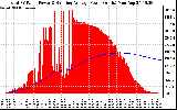 Solar PV/Inverter Performance Total PV Panel & Running Average Power Output