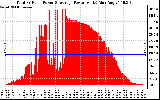 Solar PV/Inverter Performance Total PV Panel Power Output