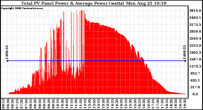 Solar PV/Inverter Performance Total PV Panel Power Output