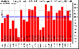 Solar PV/Inverter Performance Weekly Solar Energy Production