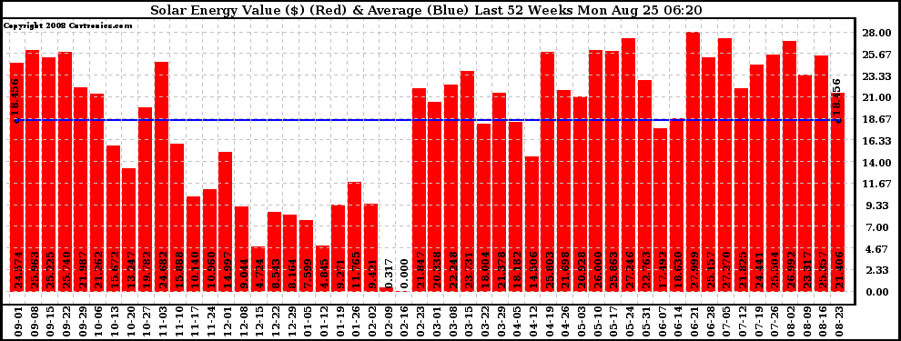 Solar PV/Inverter Performance Weekly Solar Energy Production Value Last 52 Weeks