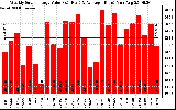 Solar PV/Inverter Performance Weekly Solar Energy Production Value