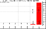 Solar PV/Inverter Performance Yearly Solar Energy Production Value