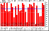 Solar PV/Inverter Performance Daily Solar Energy Production