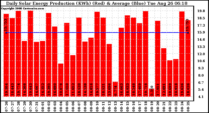 Solar PV/Inverter Performance Daily Solar Energy Production