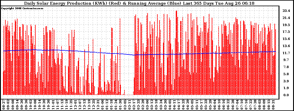 Solar PV/Inverter Performance Daily Solar Energy Production Running Average Last 365 Days