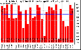 Solar PV/Inverter Performance Daily Solar Energy Production Value