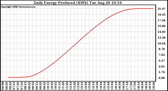 Solar PV/Inverter Performance Daily Energy Production