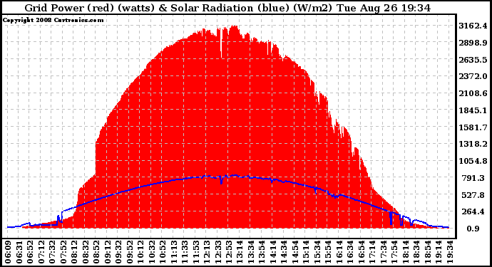 Solar PV/Inverter Performance Grid Power & Solar Radiation