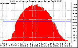 Solar PV/Inverter Performance Inverter Power Output