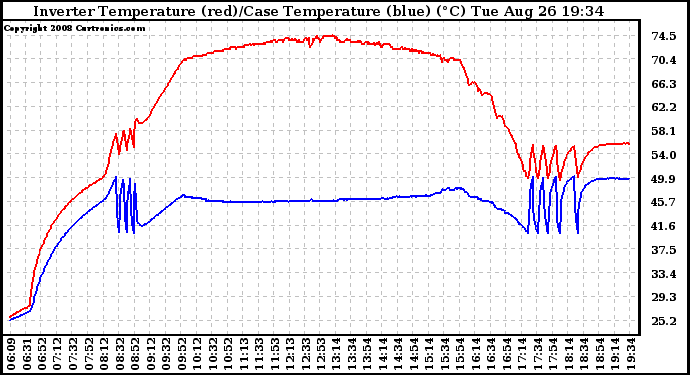 Solar PV/Inverter Performance Inverter Operating Temperature