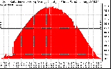 Solar PV/Inverter Performance Solar Radiation & Day Average per Minute