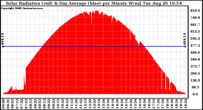 Solar PV/Inverter Performance Solar Radiation & Day Average per Minute