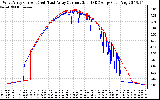 Solar PV/Inverter Performance Photovoltaic Panel Current Output