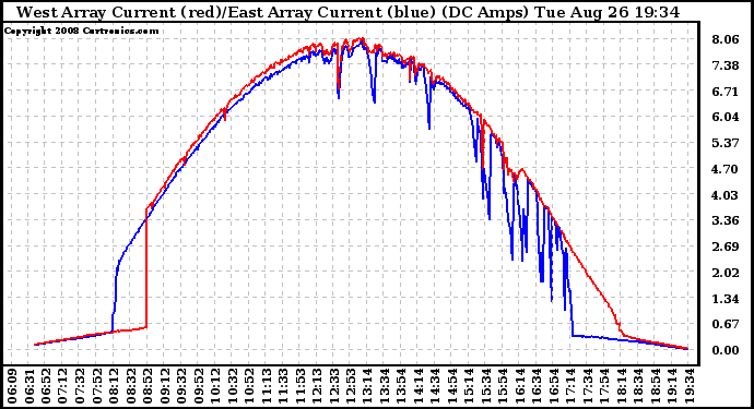 Solar PV/Inverter Performance Photovoltaic Panel Current Output