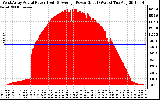 Solar PV/Inverter Performance West Array Actual & Average Power Output