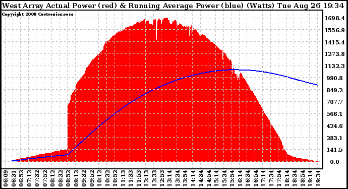 Solar PV/Inverter Performance West Array Actual & Running Average Power Output