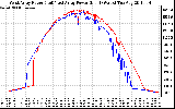 Solar PV/Inverter Performance Photovoltaic Panel Power Output