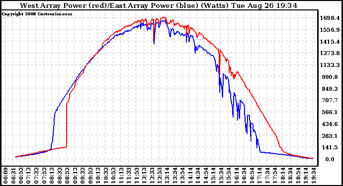 Solar PV/Inverter Performance Photovoltaic Panel Power Output