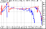 Solar PV/Inverter Performance Photovoltaic Panel Voltage Output