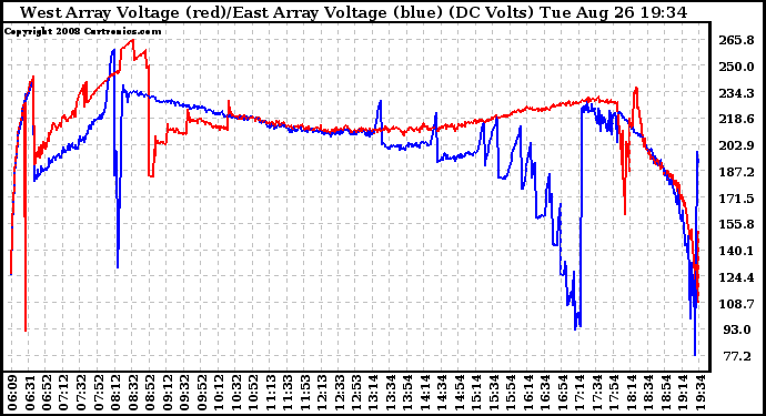 Solar PV/Inverter Performance Photovoltaic Panel Voltage Output