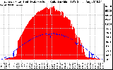 Solar PV/Inverter Performance East Array Power Output & Solar Radiation