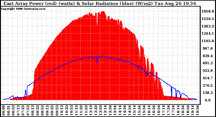 Solar PV/Inverter Performance East Array Power Output & Solar Radiation