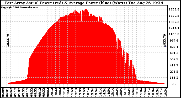 Solar PV/Inverter Performance East Array Actual & Average Power Output