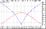 Solar PV/Inverter Performance Sun Altitude Angle & Azimuth Angle