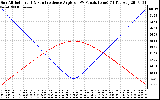 Solar PV/Inverter Performance Sun Altitude Angle & Sun Incidence Angle on PV Panels