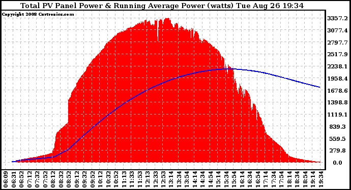 Solar PV/Inverter Performance Total PV Panel & Running Average Power Output