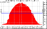 Solar PV/Inverter Performance Total PV Panel Power Output