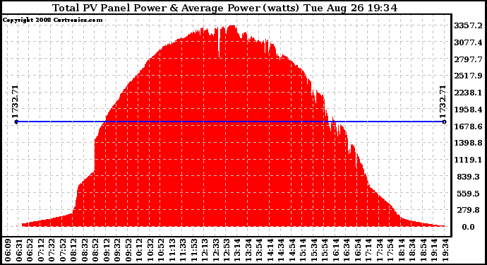 Solar PV/Inverter Performance Total PV Panel Power Output