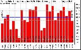 Solar PV/Inverter Performance Weekly Solar Energy Production