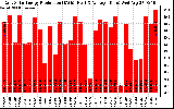 Solar PV/Inverter Performance Daily Solar Energy Production