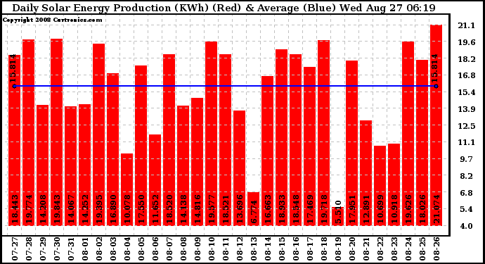 Solar PV/Inverter Performance Daily Solar Energy Production