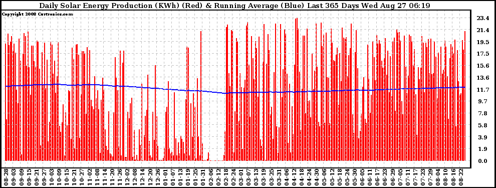 Solar PV/Inverter Performance Daily Solar Energy Production Running Average Last 365 Days