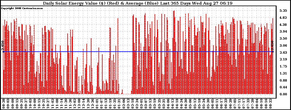 Solar PV/Inverter Performance Daily Solar Energy Production Value Last 365 Days