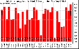 Solar PV/Inverter Performance Daily Solar Energy Production Value