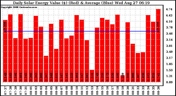 Solar PV/Inverter Performance Daily Solar Energy Production Value