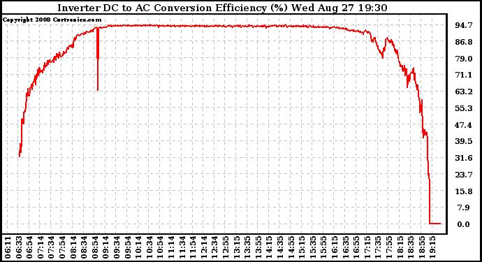 Solar PV/Inverter Performance Inverter DC to AC Conversion Efficiency